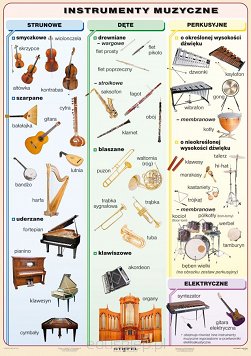 Instrumenty muzyczne. Plansza dydaktyczna przedstawiająca instrumenty muzyczne z podziałem na strunowe, dęte, perkusyjne oraz elektryczne. Plansza laminowana i oprawiona w drewniane wałki z zawieszką.
