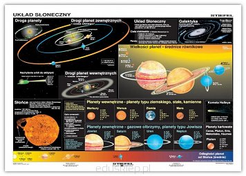 Układ słoneczny. Dwustronna plansza dydaktyczna prezentująca na pierwszej stronie: układ słoneczny, drogę i czas jaki pokonują poruszające się planety, wielkości i charakterystykę poszczególnych planet. Druga strona ukazuje powstanie dnia i nocy, zjawisko pór roku, naturalnego satelitę ziemi - księżyc oraz zjawisko zaćmienia Słońca.
