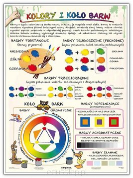 Kolory i koło barw. Plansza dydaktyczna wyjaśniająca genezę powstania kolorów. Wyszczególnione są barwy podstawowe: niebieska, żółta i czerwona oraz barwy drugorzędne, czyli pochodna takie jak np. zielona, pomarańczowa czy fioletowa. Ukazane są również barwy trzeciorzędne podstałe wyniku połączenia kolorów podstawowych i drugorzędnych.